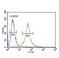 Interleukin 1 Receptor Antagonist antibody, LS-C165193, Lifespan Biosciences, Flow Cytometry image 