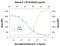 Interleukin 2 Receptor Subunit Gamma antibody, MAB2842, R&D Systems, Neutralising image 