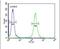 Transmembrane Protein 168 antibody, PA5-24481, Invitrogen Antibodies, Flow Cytometry image 