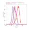 Proteasome Subunit Alpha 1 antibody, PA1-1756, Invitrogen Antibodies, Flow Cytometry image 