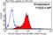 Eukaryotic Translation Initiation Factor 2A antibody, 11233-1-AP, Proteintech Group, Flow Cytometry image 