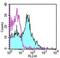 CD180 Molecule antibody, 12-1801-81, Invitrogen Antibodies, Flow Cytometry image 