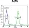 Collagen Triple Helix Repeat Containing 1 antibody, GTX81033, GeneTex, Flow Cytometry image 