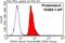 Dickkopf WNT Signaling Pathway Inhibitor 3 antibody, 10365-1-AP, Proteintech Group, Flow Cytometry image 