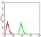 Thyroid Stimulating Hormone antibody, NBP2-52574, Novus Biologicals, Flow Cytometry image 