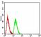 Mannosidase Alpha Class 1A Member 2 antibody, orb325294, Biorbyt, Flow Cytometry image 