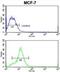 Hmgi antibody, abx034227, Abbexa, Flow Cytometry image 