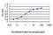 Transcriptional repressor protein YY1 antibody, LS-B5550, Lifespan Biosciences, Enzyme Linked Immunosorbent Assay image 