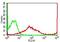 Major Histocompatibility Complex, Class II, DR Alpha antibody, M01195, Boster Biological Technology, Flow Cytometry image 