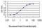 Inhibitor Of Growth Family Member 1 antibody, H00003621-M04, Novus Biologicals, Enzyme Linked Immunosorbent Assay image 