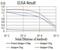 Eukaryotic Translation Initiation Factor 4E Binding Protein 1 antibody, NBP2-61900, Novus Biologicals, Enzyme Linked Immunosorbent Assay image 