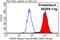 Thyroid Hormone Receptor Interactor 6 antibody, 60205-1-Ig, Proteintech Group, Flow Cytometry image 