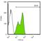 Lin-28 Homolog A antibody, GTX628138, GeneTex, Flow Cytometry image 