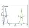 Lactotransferrin antibody, LS-B11832, Lifespan Biosciences, Flow Cytometry image 