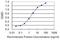 Ubiquilin 1 antibody, H00029979-M02, Novus Biologicals, Enzyme Linked Immunosorbent Assay image 