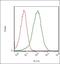 Transglutaminase 2 antibody, orb330509, Biorbyt, Flow Cytometry image 