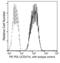 PD-L1 antibody, 10084-R611-P, Sino Biological, Flow Cytometry image 