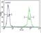 Gamma-Glutamyltransferase Light Chain 2 antibody, PA5-23722, Invitrogen Antibodies, Flow Cytometry image 