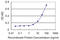 RNA Binding Motif Protein, Y-Linked, Family 1, Member A1 antibody, LS-C198070, Lifespan Biosciences, Enzyme Linked Immunosorbent Assay image 