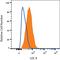 Low Density Lipoprotein Receptor antibody, FAB2148G, R&D Systems, Flow Cytometry image 