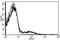 Fc Fragment Of IgE Receptor II antibody, AM31232RP-N, Origene, Flow Cytometry image 