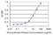 RAB3C, Member RAS Oncogene Family antibody, H00115827-M07, Novus Biologicals, Enzyme Linked Immunosorbent Assay image 