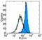 Toll Like Receptor 2 antibody, 16-9021-83, Invitrogen Antibodies, Flow Cytometry image 