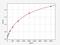 Insulin Like Growth Factor Binding Protein 5 antibody, EH0405, FineTest, Enzyme Linked Immunosorbent Assay image 