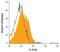 IL-20R-beta antibody, AF4388, R&D Systems, Flow Cytometry image 