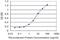 Interleukin 4 Receptor antibody, H00003566-M03, Novus Biologicals, Enzyme Linked Immunosorbent Assay image 