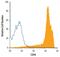 CD44 antibody, MAB5449, R&D Systems, Flow Cytometry image 