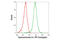 DNA Topoisomerase II Alpha antibody, 34184S, Cell Signaling Technology, Flow Cytometry image 