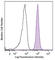 C-Type Lectin Domain Family 12 Member A antibody, 353602, BioLegend, Flow Cytometry image 