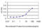 Cyclin-dependent kinases regulatory subunit 1 antibody, LS-C196927, Lifespan Biosciences, Enzyme Linked Immunosorbent Assay image 