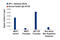 Chromobox 5 antibody, 2616S, Cell Signaling Technology, Chromatin Immunoprecipitation image 