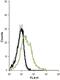 Potassium Calcium-Activated Channel Subfamily N Member 4 antibody, MA5-27547, Invitrogen Antibodies, Flow Cytometry image 