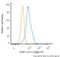 BUB1 Mitotic Checkpoint Serine/Threonine Kinase B antibody, NB100-353, Novus Biologicals, Flow Cytometry image 