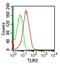 Toll Like Receptor 3 antibody, MA5-16273, Invitrogen Antibodies, Flow Cytometry image 