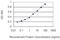 Desmocollin 2 antibody, H00001824-M14, Novus Biologicals, Enzyme Linked Immunosorbent Assay image 