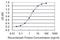 Myoglobin antibody, H00004151-M13, Novus Biologicals, Enzyme Linked Immunosorbent Assay image 