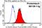 Microtubule Associated Protein 1 Light Chain 3 Alpha antibody, 66139-1-Ig, Proteintech Group, Flow Cytometry image 