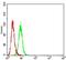 Pyrimidinergic Receptor P2Y4 antibody, NBP2-61760, Novus Biologicals, Flow Cytometry image 