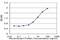 N-Acylsphingosine Amidohydrolase 1 antibody, H00000427-M02, Novus Biologicals, Enzyme Linked Immunosorbent Assay image 