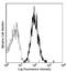 TNF Superfamily Member 12 antibody, LS-C41139, Lifespan Biosciences, Flow Cytometry image 