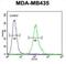 Membrane Spanning 4-Domains A4A antibody, abx025924, Abbexa, Flow Cytometry image 