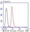 Mucin 16, Cell Surface Associated antibody, NBP2-67709, Novus Biologicals, Flow Cytometry image 