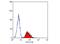 CD47 Molecule antibody, NB100-66632, Novus Biologicals, Flow Cytometry image 