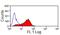 Junctional adhesion molecule C antibody, MCA5935T, Bio-Rad (formerly AbD Serotec) , Flow Cytometry image 