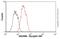 NADH:Ubiquinone Oxidoreductase Subunit B6 antibody, ab110244, Abcam, Flow Cytometry image 