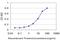 Protocadherin Alpha 6 antibody, H00056142-M05, Novus Biologicals, Enzyme Linked Immunosorbent Assay image 